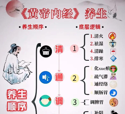 如何将身体恢复到完美状态黄帝内经十二经脉 【来源：赤道365论坛】 帖子ID:63746 黄帝内经,恢复,如何